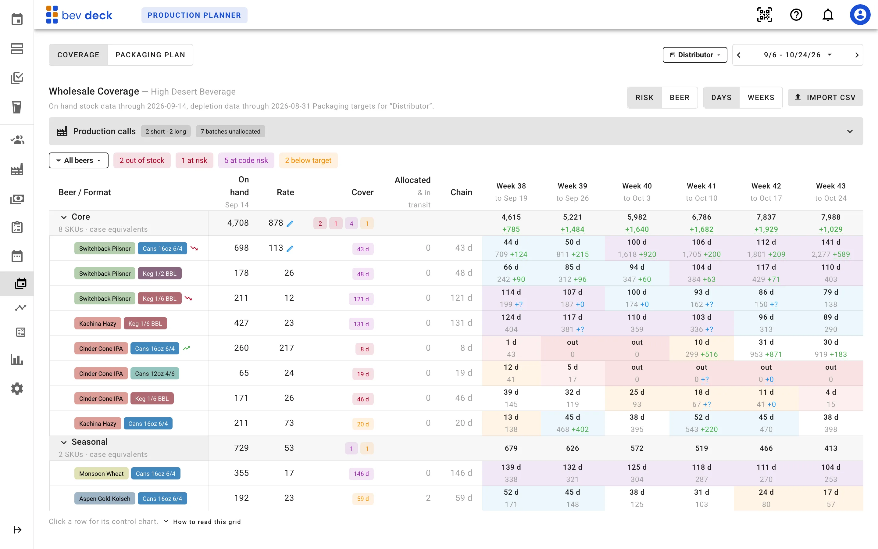 Bev Deck production planner wholesale coverage grid, every beer and format with its days of cover projected forward six weeks, colour-coded where the weeks run to out of stock, code risk, below target and overstocked