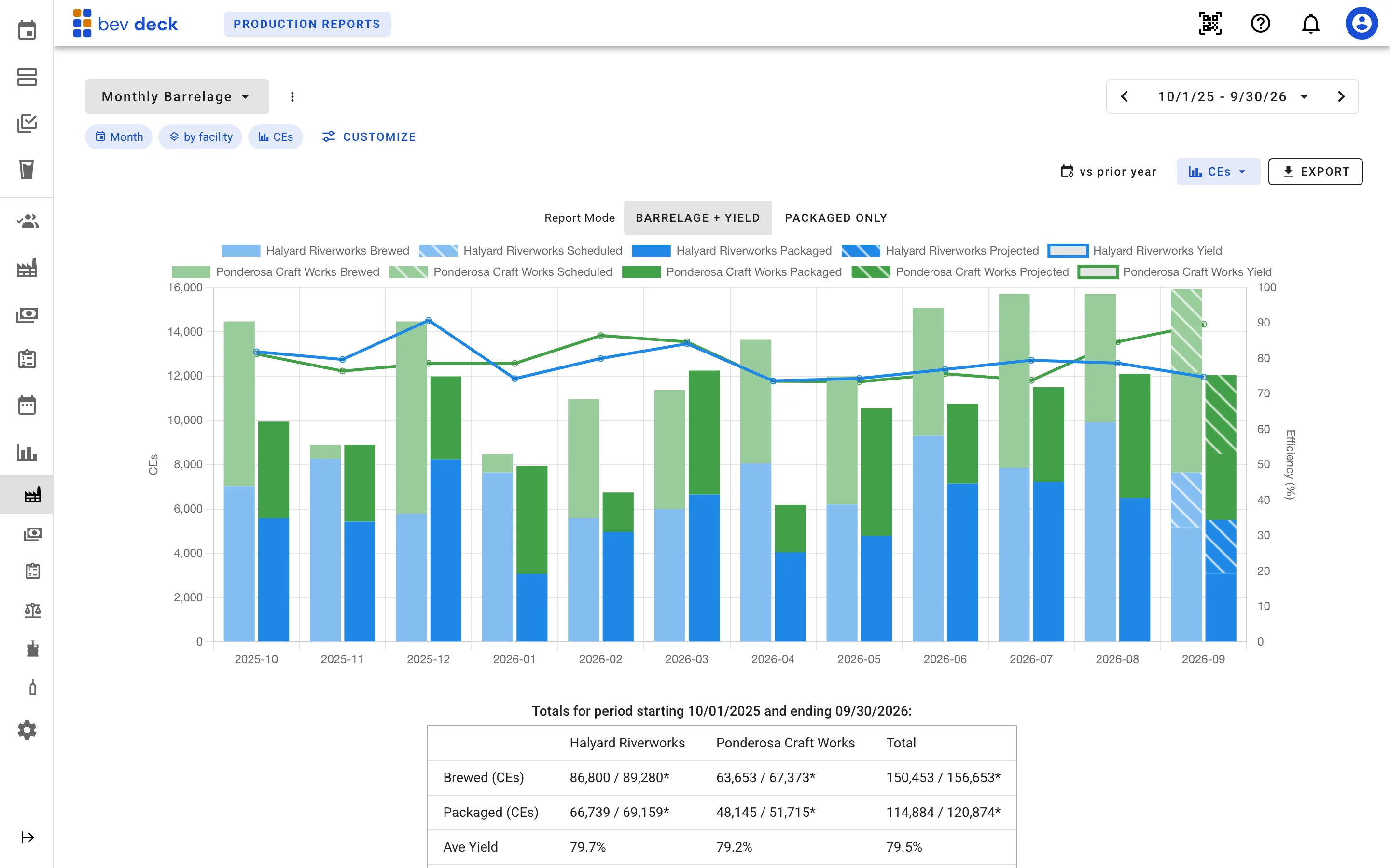 Bev Deck production report showing a saved monthly view named Monthly Barrelage, read in case equivalents, with brewed, packaged, and average yield by facility